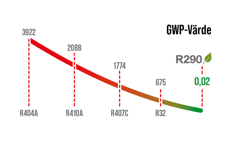 R290 propan innebär låg miljöpåverkan i bergvärmepumpar Propan i bergvärmepumpar ger extremt låg gwp